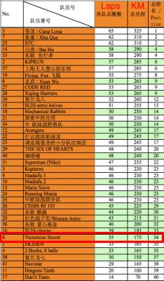 Moronathon  Last update - Standings