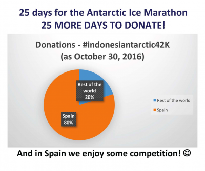 Donations #indonesiantarctic42k: Spain vs. ¨Rest of the World¨
